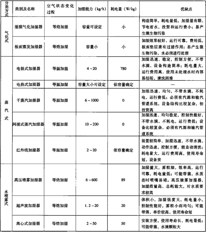 表4.5.2  加湿器分类及技术性能