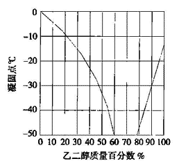 图4.6.5-2  乙二醇溶液凝固点