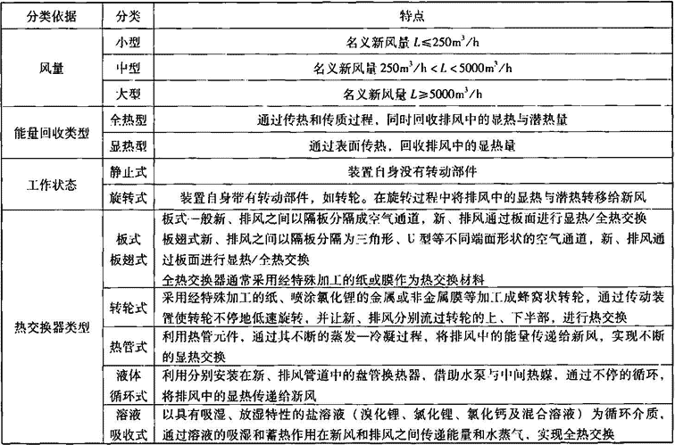 表4.6.1-1  空气热回收装置分类及特点