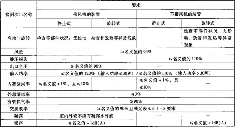 表4.6.1-2  空气热回收装置检测性能要求