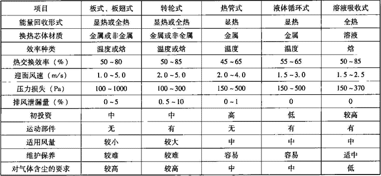 表4.6.1-4  空气热回收装置技术经济比较