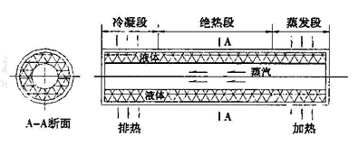 图4.6.4-1  热管元件结构示意图