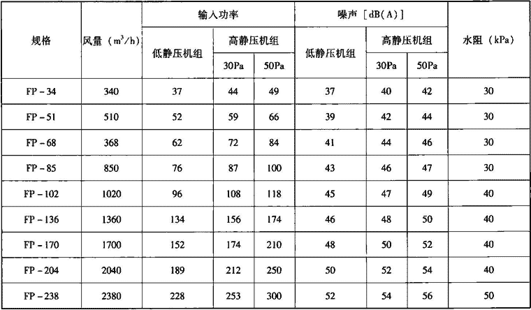 表4.7.1-3  机组额定输入功率、噪声和水阻