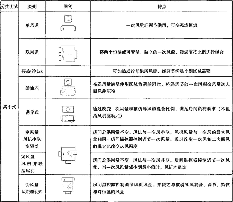 表4.7.2-1  变风量末端装置分类、特点