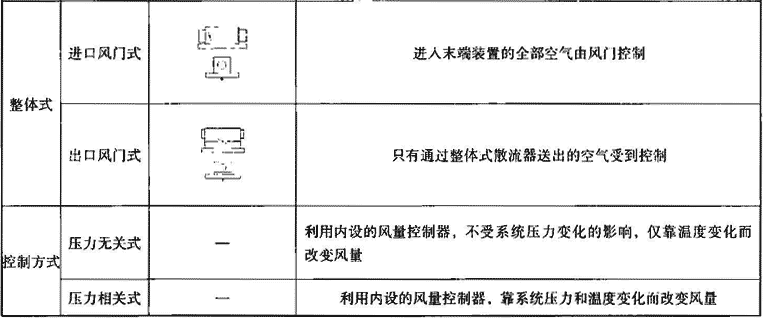 表4.7.2-1  变风量末端装置分类、特点