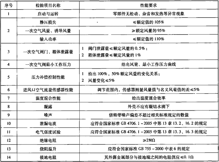 表4.7.2-2  变风量末端装置基本性能要求