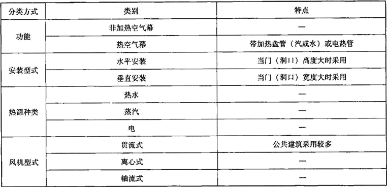 表4.7.4-1  空气幕机组分类、特点