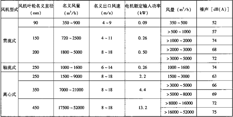 表4.7.4-2   空气幕机组主要技术性能参数