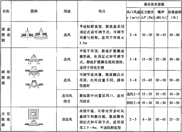 表4.7.5-2  顶装式风口主要技术性能参数