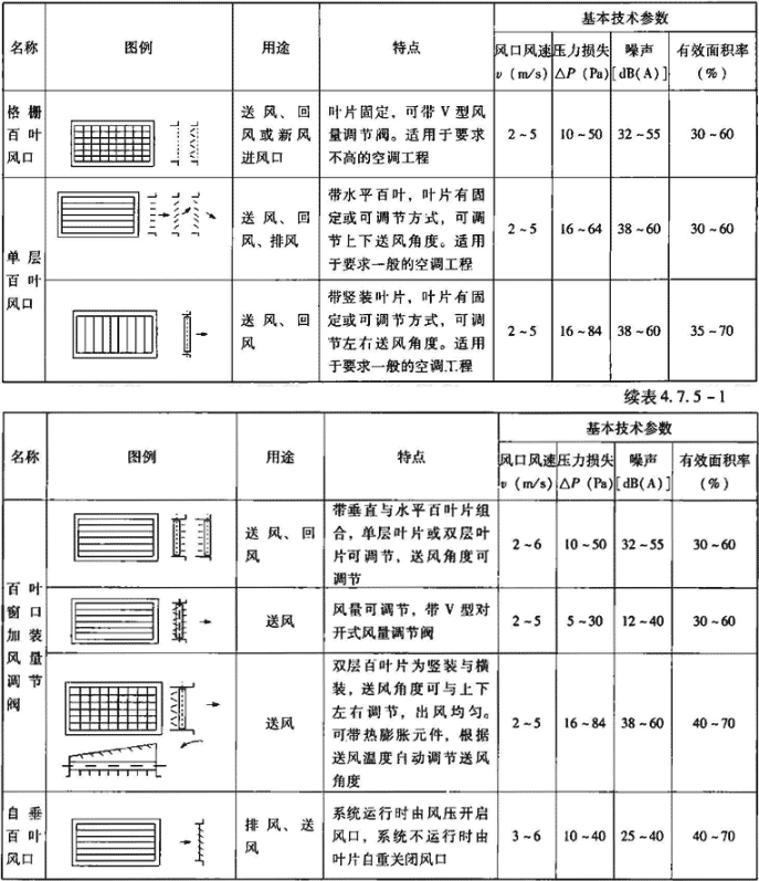 表4.7.5-1  侧装式风口主要技术性能参数