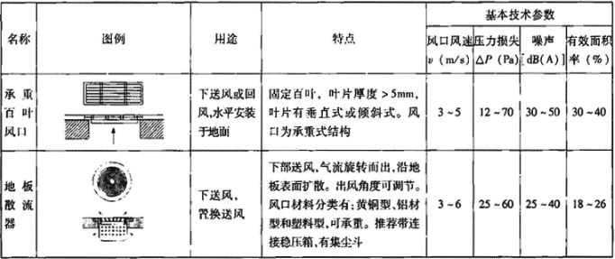 表4.7.5-3  地面安装式风口主要技术性能参数