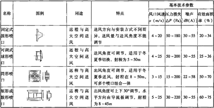表4.7.5-4  喷口主要技术性能参数