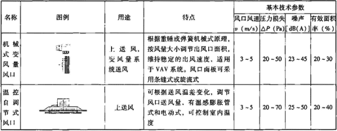 表4.7.5-5  变风量风口主要技术性能参数
