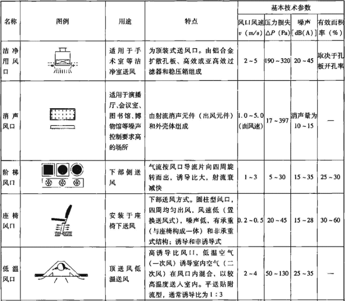 表4.7.5-6  特殊风口主要技术性能参数