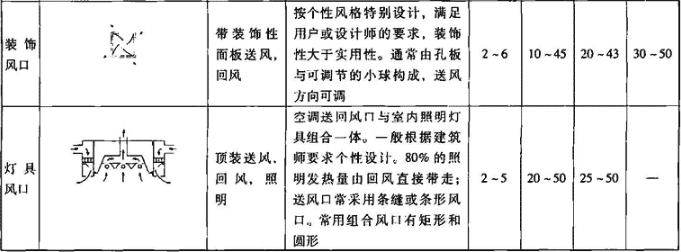 表4.7.5-6  特殊风口主要技术性能参数
