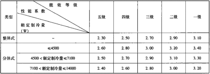 表4.8.2-3  能源效率等级指标