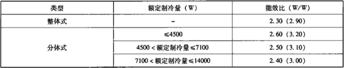 表4.8.2-2  能效限定值