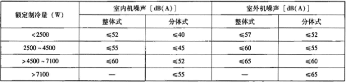 表4.8.2-4  额定噪声值（声压级）