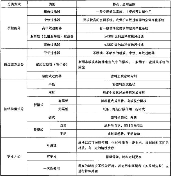 表5.1.1-1  空气过滤器分类