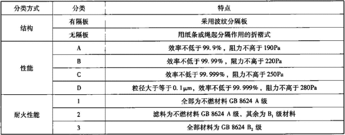 表5.1.1-2  高效过滤器分类