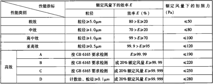 表5.1.2  空气过滤器效率和阻力要求