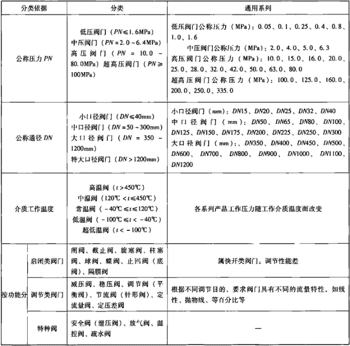 图6.1.0  阀门通用特性