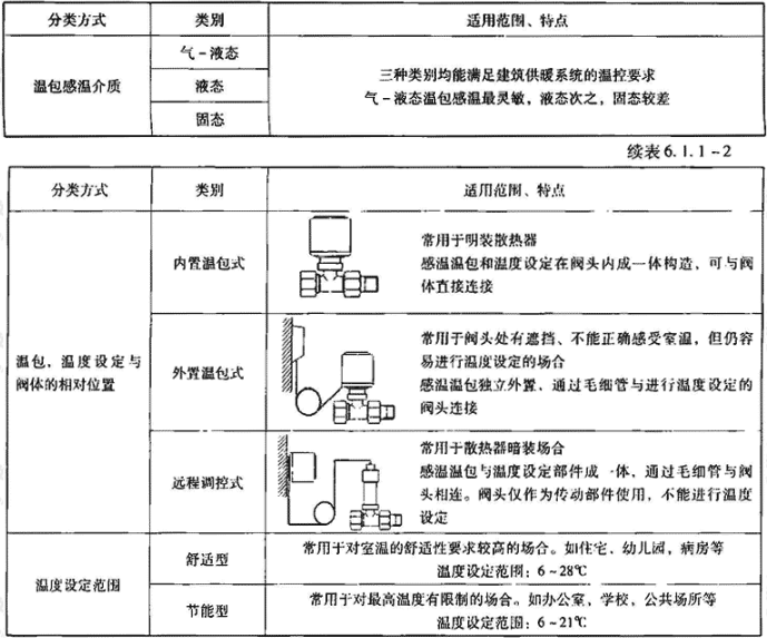 表6.1.1-2  恒温阀头分类、适用范围