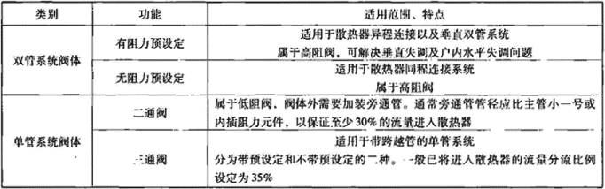 表6.1.1-3  恒温阀体按应用分类