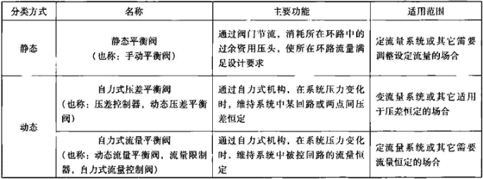 表6.1.2-1  水力平衡阀主要类别及适用范围