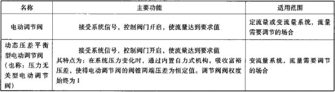 表6.1.3  电动调节阀分类