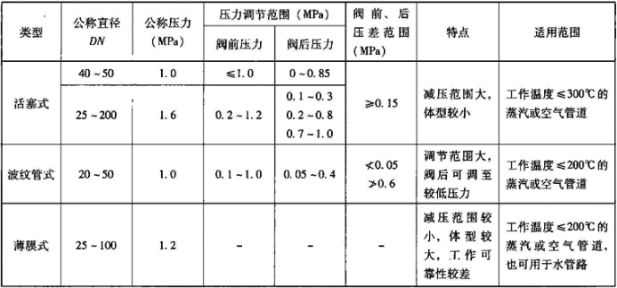 表6.1.5  减压阀分类及特点