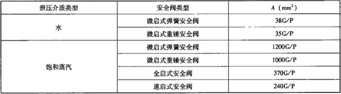 表6.1.6  安全阀底座面积A选择计算用表