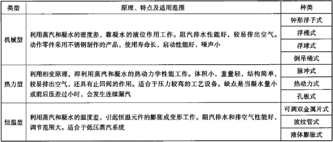 表6.1.7  疏水器主要类型及适用范围