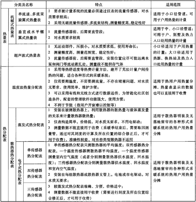 表6.2.0  热量计量仪表分类、特点及适用范围