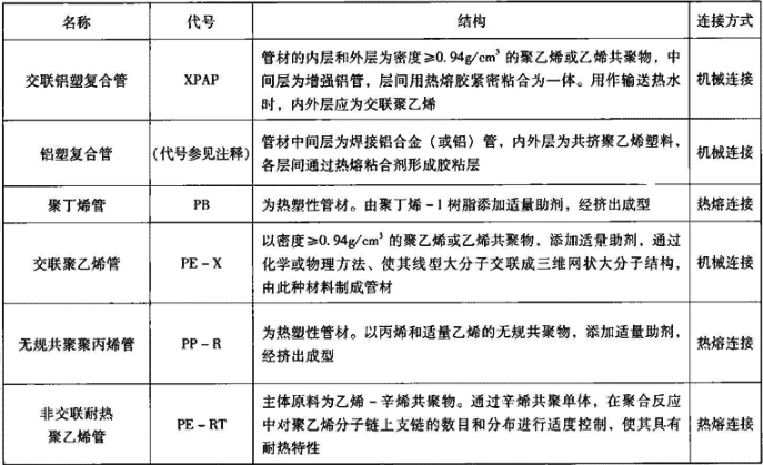 表6.3.1-1  塑料管分类