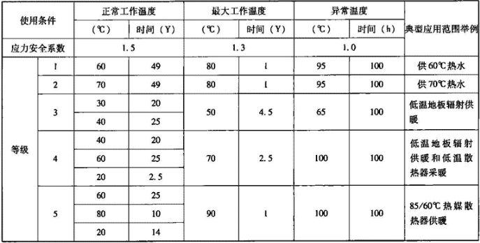 表6.3.1-2  塑料管使用条件分级