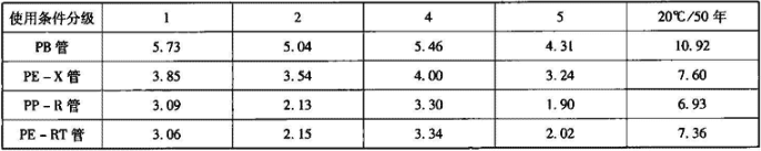 表6.3.1-3  塑料管许用设计应力σD（MPa）