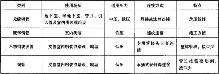 表7.1.1  燃气管材分类