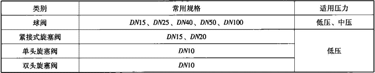 表7.2.2  燃气阀门主要参数