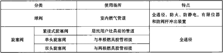 表7.2.1  燃气阀门分类