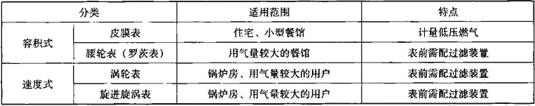 表7.3.1  燃气计量仪表分类