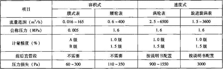 表7.3.2  燃气计量仪表主要技术性能参数