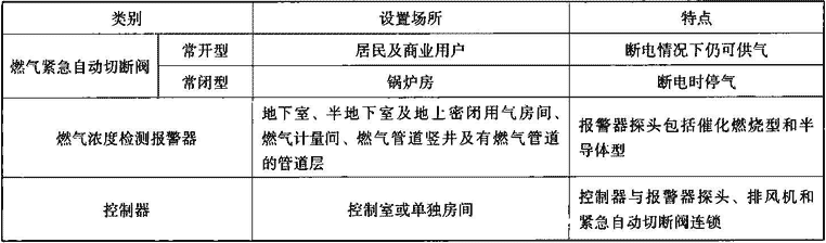 表7.4.1  燃气安全装置分类