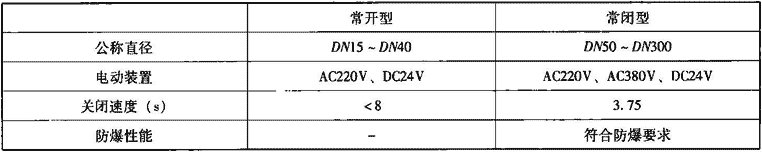 表7.4.2-1  燃气紧急自动切断阀主要技术性能参数