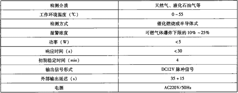 表7.4.2-2  燃气浓度检测报警器主要技术性能参数