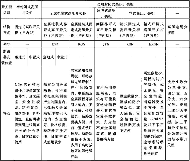表1.1.2-1  高压开关柜按结构分类