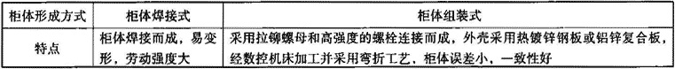表1.1.2-2  高压开关柜按柜体形成方式分类