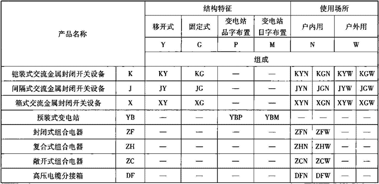 表1.1.2-5  高压成套装置全型号中第（1）（2）（3）位的符号及其组成
