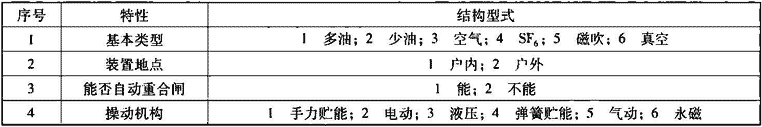 表1.2.2-2  高压断路器分类