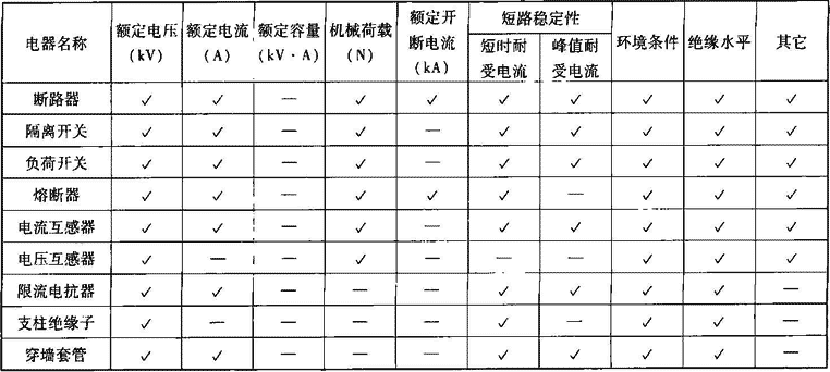 表1.2.4-1  选择高压电器时应校验的项目